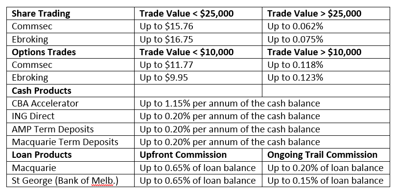 Commsec options trading account
